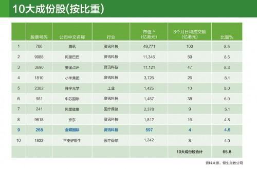 恒生推出科技指數(shù)中，金蝶、阿里、騰訊等入圍其中